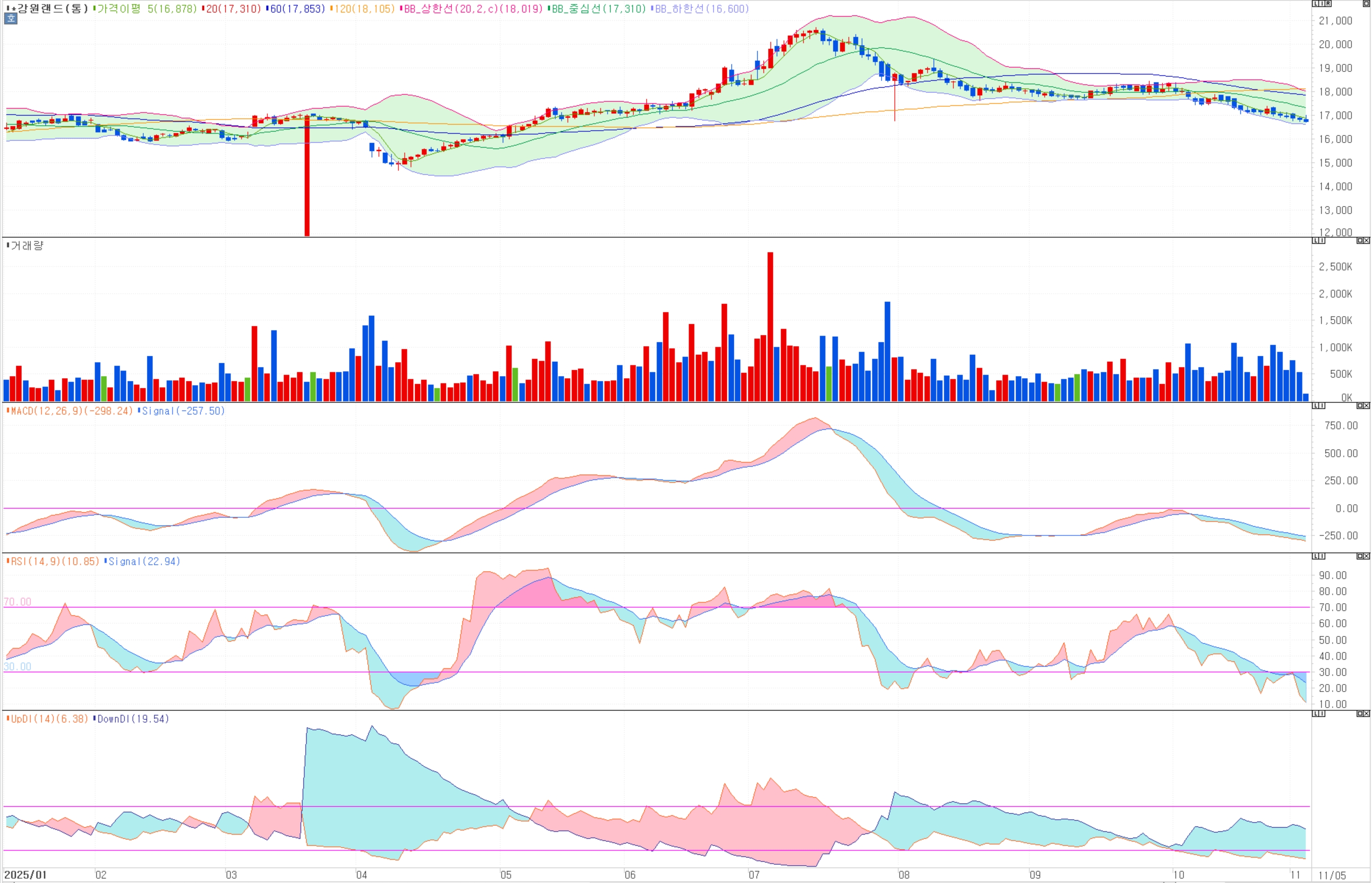 강원랜드(035250) 주가, 3분기 실적 쇼크? NO, 5% 배당과 2.5조 K-HIT 프로젝트 (펀더멘탈 총정리)