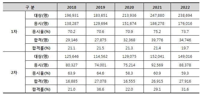 공인중개사 자격증 합격률