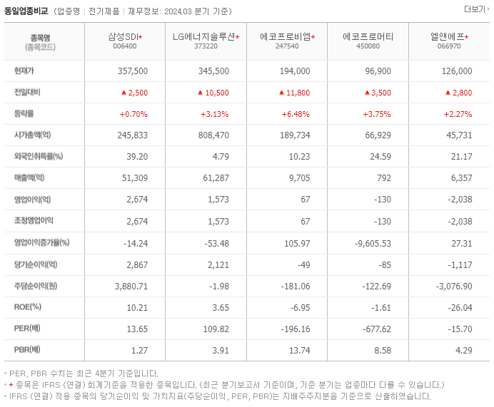 삼성SDI_동종업비교자료