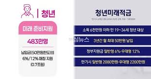 청년 정부매칭 적금 정리 (600만원 정부지원) 관련사진