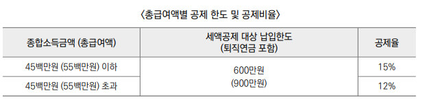 연금계좌 세액공제 총급여액별 공제 한도 및 공제비율