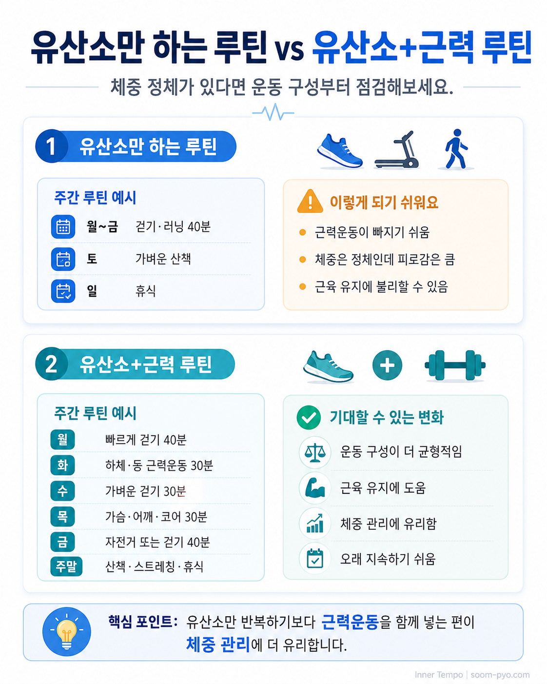 유산소 vs 유산소+근력 비교