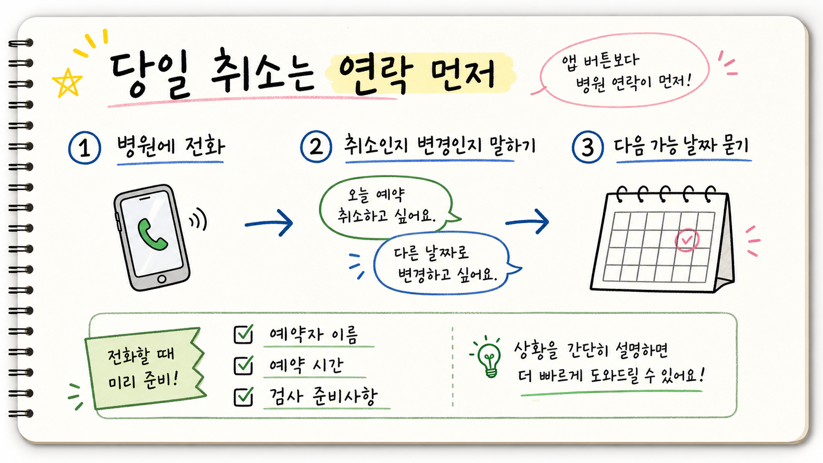 병원 예약 당일 취소는 앱 버튼보다 병원에 먼저 전화하고 취소인지 변경인지 말한 뒤 다음 가능 날짜를 묻는 순서 이미지