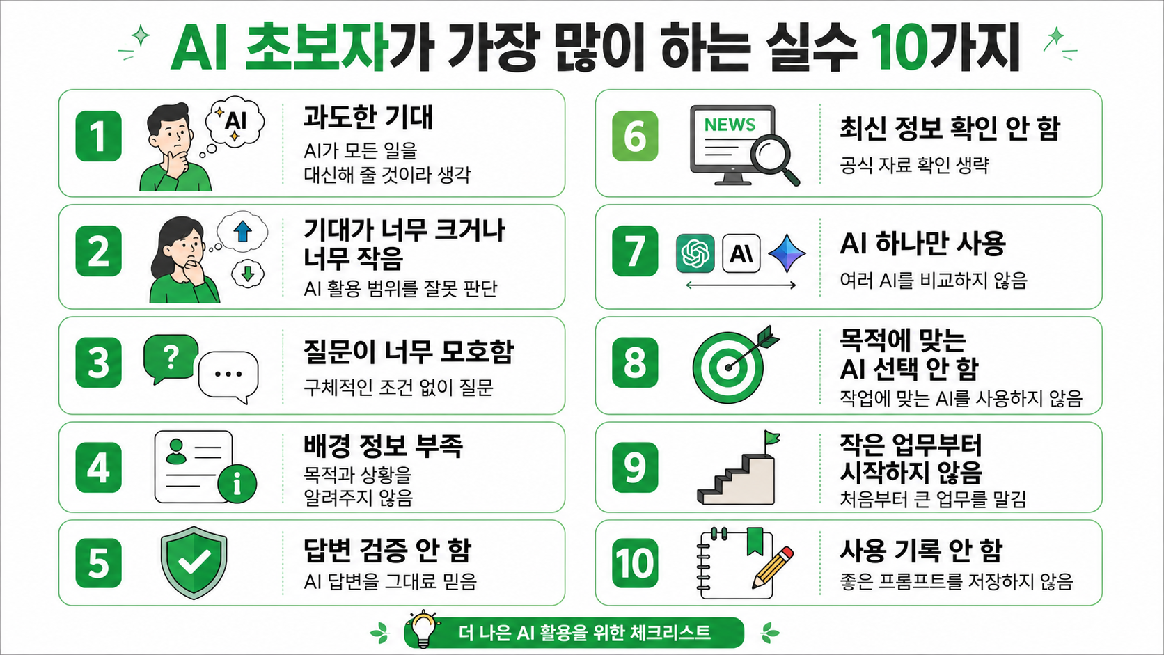 AI 초보자가 흔히 하는 실수 10가지(과도한 기대, 질문 부족, 배경 정보 부족, 답변 검증 부족, 최신 정보 확인 부족, AI 하나만 사용, 목적에 맞는 AI 선택 부족, 작은 업무부터 시작하지 않음, 사용 기록 부족)를 정리한 인포그래픽