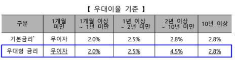 청년주택드림청약통장-우대이율