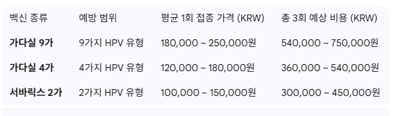 자궁경부암 예방접종 무료대상 및 가격 접종병원 찾기 총정리