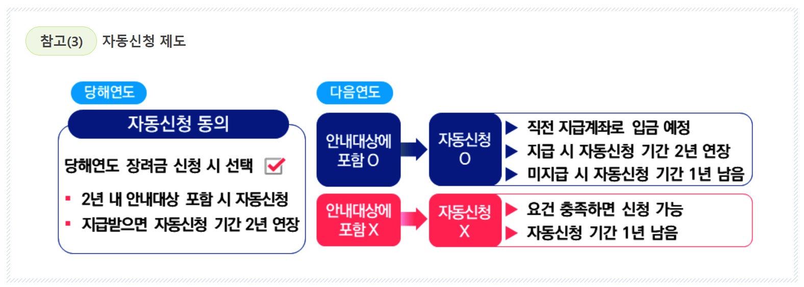 근로장려금