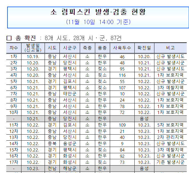 럼피스킨병 증상 럼피스킨병 발생현황 백신