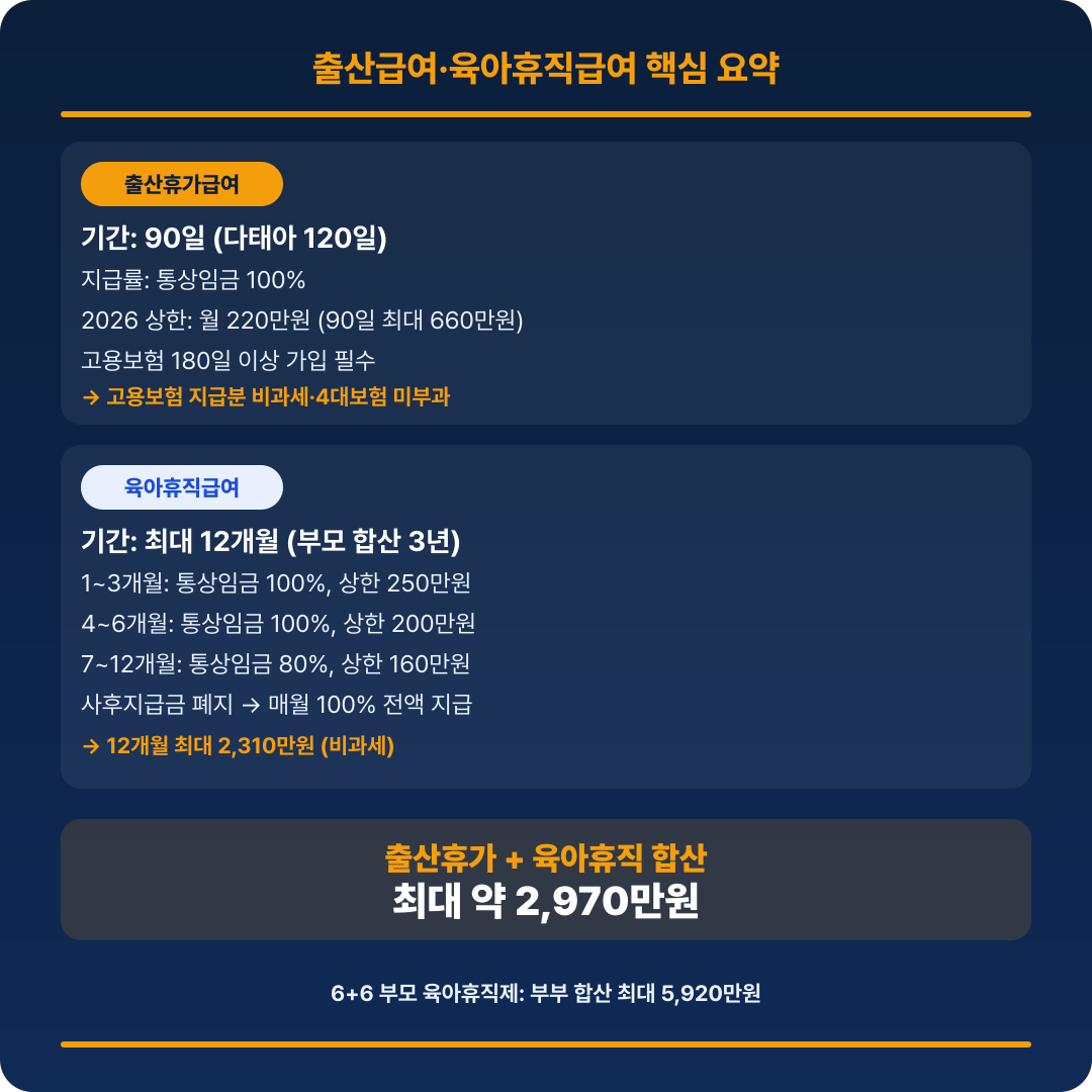 출산급여&middot;육아휴직급여 핵심 요약