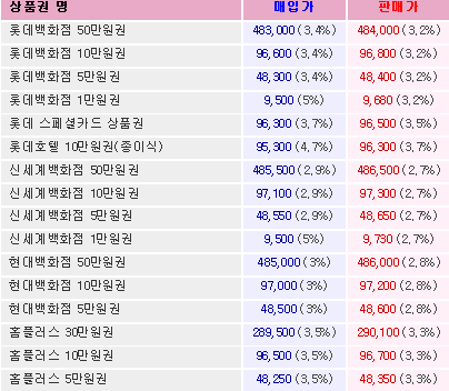백화점 상품권 할인율