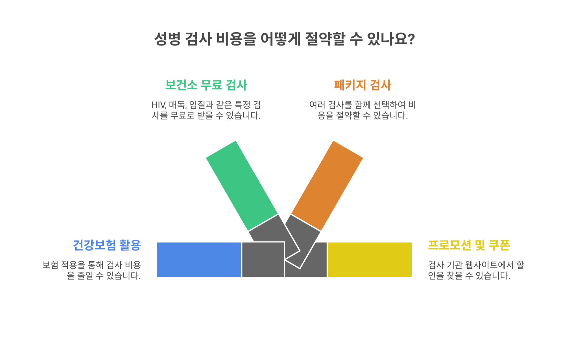 성병 검사 비용 절약 팁과 주의사항 정리