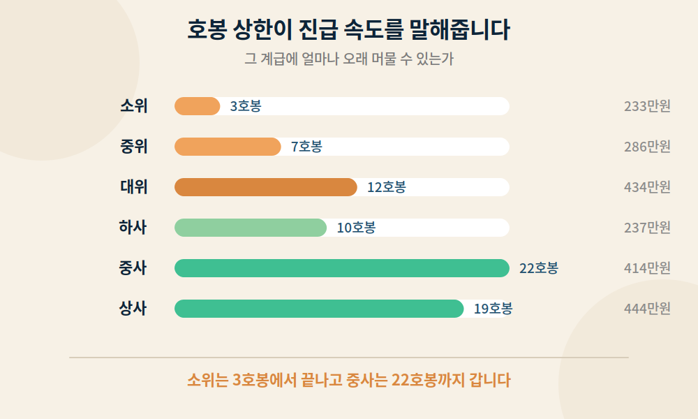 계급별 호봉 상한 비교 그래프 — 소위 3호봉 233만원, 중위 7호봉 286만원, 대위 12호봉 434만원, 하사 10호봉 237만원, 중사 22호봉 414만원, 상사 19호봉 444만원