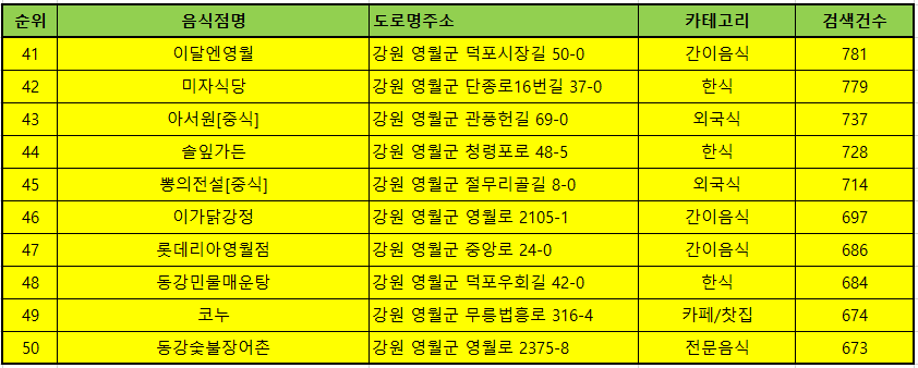 영월 맛집 방문순위 TOP50