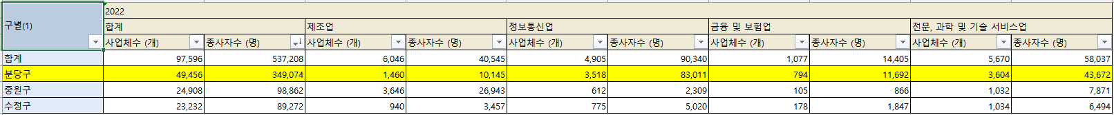 2022년 성남 산업별 사업체수 및 종사자수