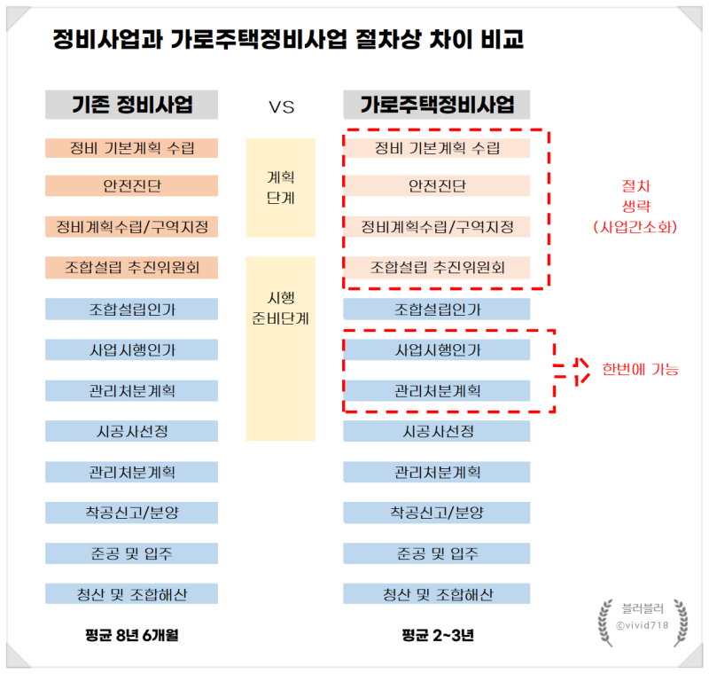 가로주택정비사업 절차와 장단점ㅣ2026 달라진 동의율 기준 총정리