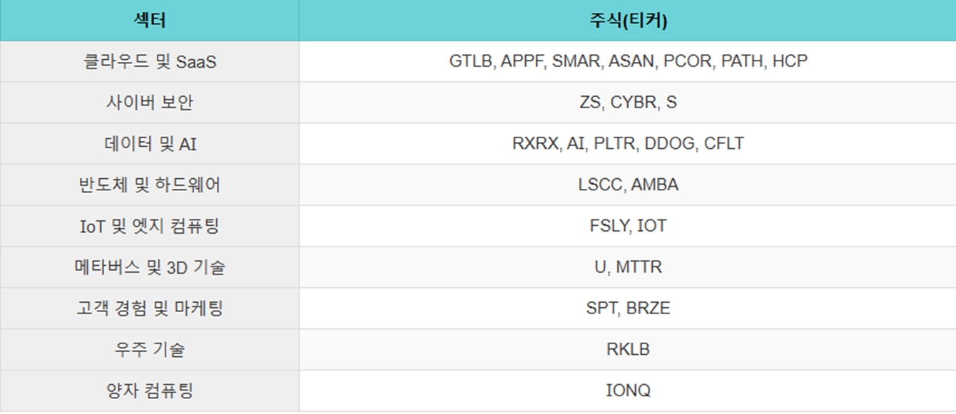 섹터별 추천 주식 요약