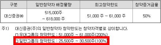 청약한도