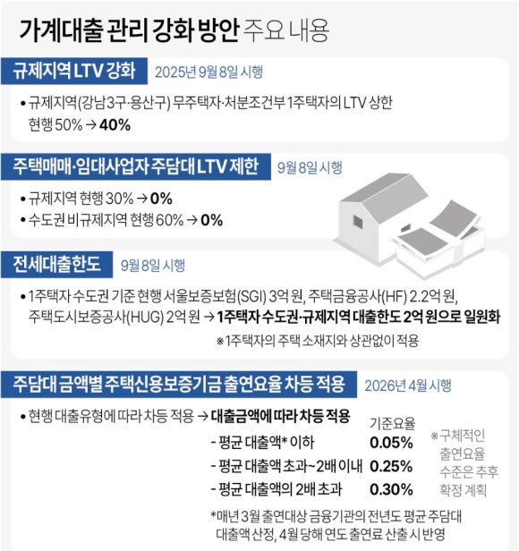 9.7-부동산-대책-LTV-전세대출-토허제-총정리