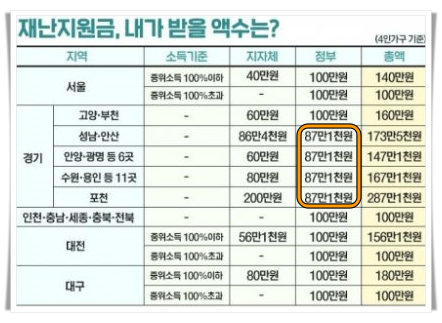 경기도 정부 긴금재난지원금 확인