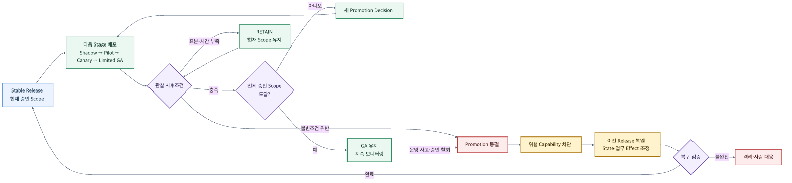 승인된 현재 Scope에서 Shadow·Pilot·Canary·Limited GA를 단계적으로 진행하고 관찰 사후조건의 충족·불충분·위반에 따라 Promotion, Retain, 동결, Capability 차단, 이전 Release와 업무 효과 복구로 전이하는 상태 흐름