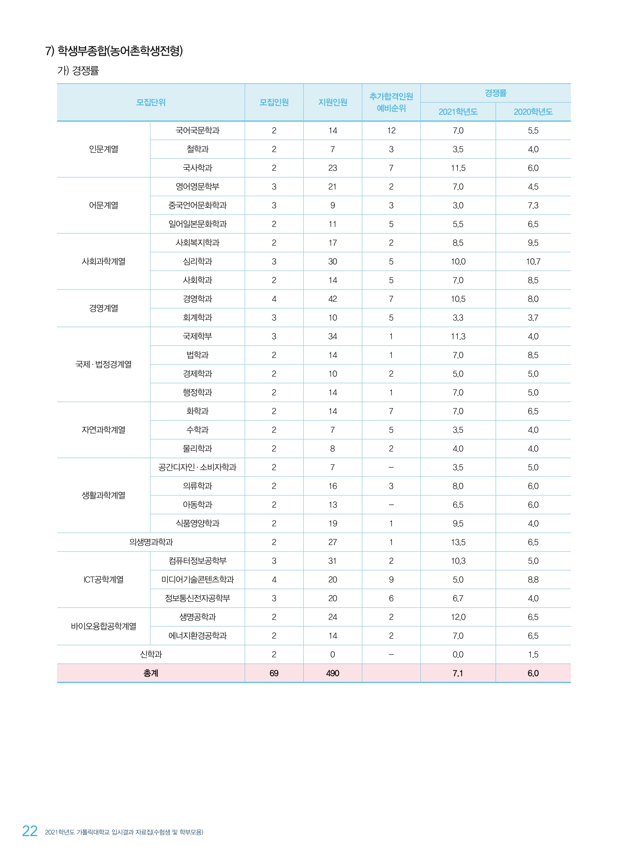 2021학년도-가톨릭대-학생부종합-농어촌학생-전형-경쟁률