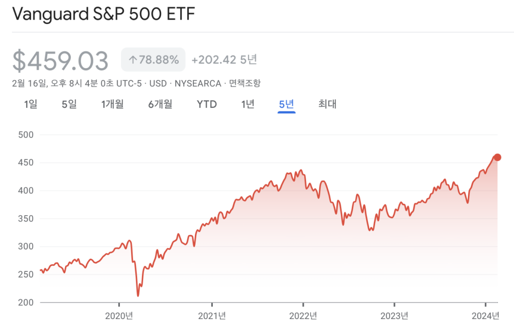 뱅가드 S&P 500 ETF(VOO)