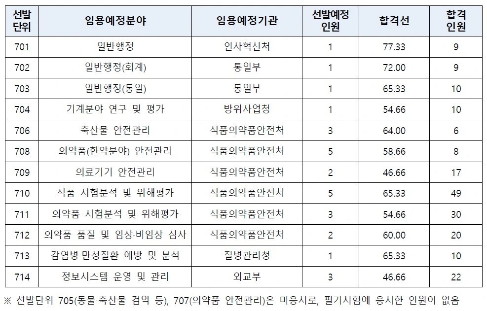 2023년도 7급 민경채 필기시험 합격선 및 합격인원 현황 - 직렬(류)별 선발
