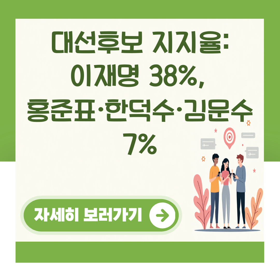 대선후보 지지율: 이재명 38%, 홍준표·한덕수·김문수 7% 대표 이미지