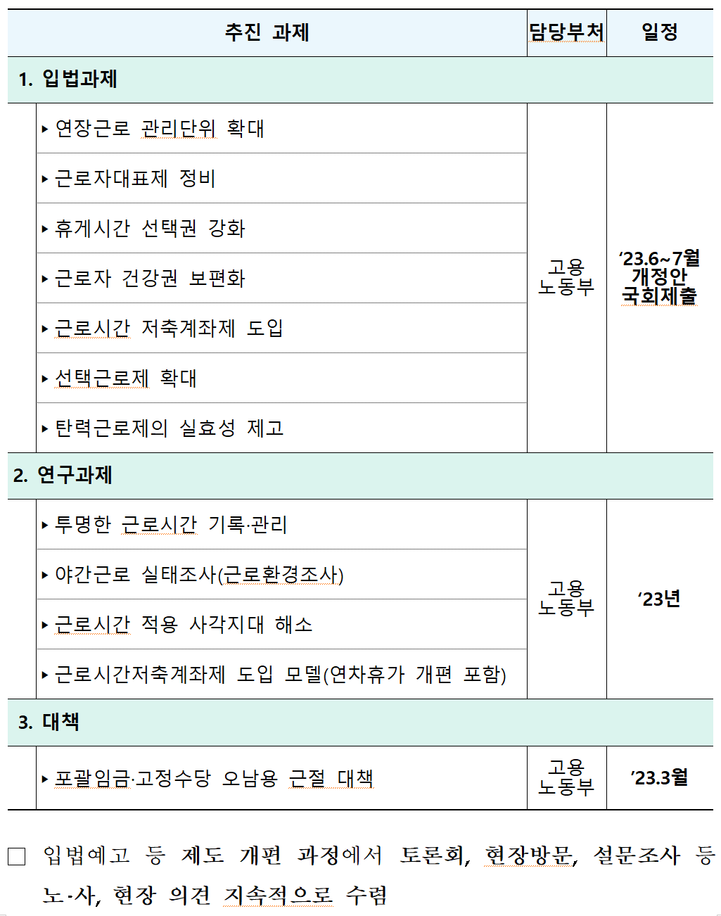 근로시간제도 개편 추진일정