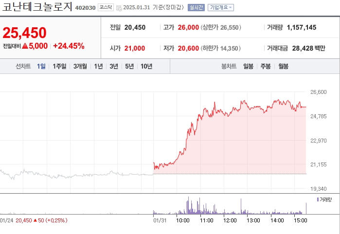 코난테크놀로지 주가