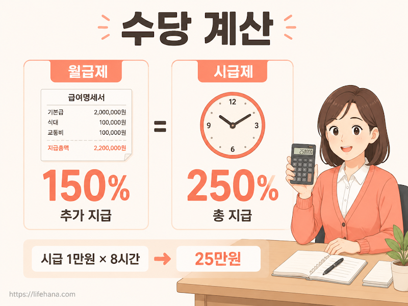 출근한다면 수당은
