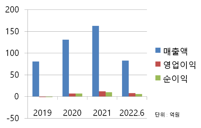 핑거스토리 재무 차트
