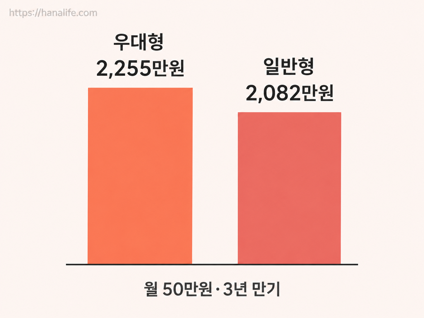 소득 구간에 따라 갈리는 우대형 2,255만 원과 일반형 2,082만 원의 최종 만기 환급 자산 가치를 한눈에 대조한 막대그래프 인포그래픽