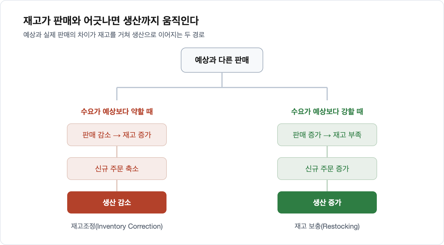 수요가 예상보다 약할 때와 강할 때 각각 재고를 거쳐 생산까지 이어지는 두 경로를 보여주는 갈림 도식. 왼쪽은 판매 감소&middot;재고 증가&middot;신규 주문 축소&middot;생산 감소로 이어지는 재고조정 경로이고, 오른쪽은 판매 증가&middot;재고 부족&middot;신규 주문 증가&middot;생산 증가로 이어지는 재고 보충 경로다.