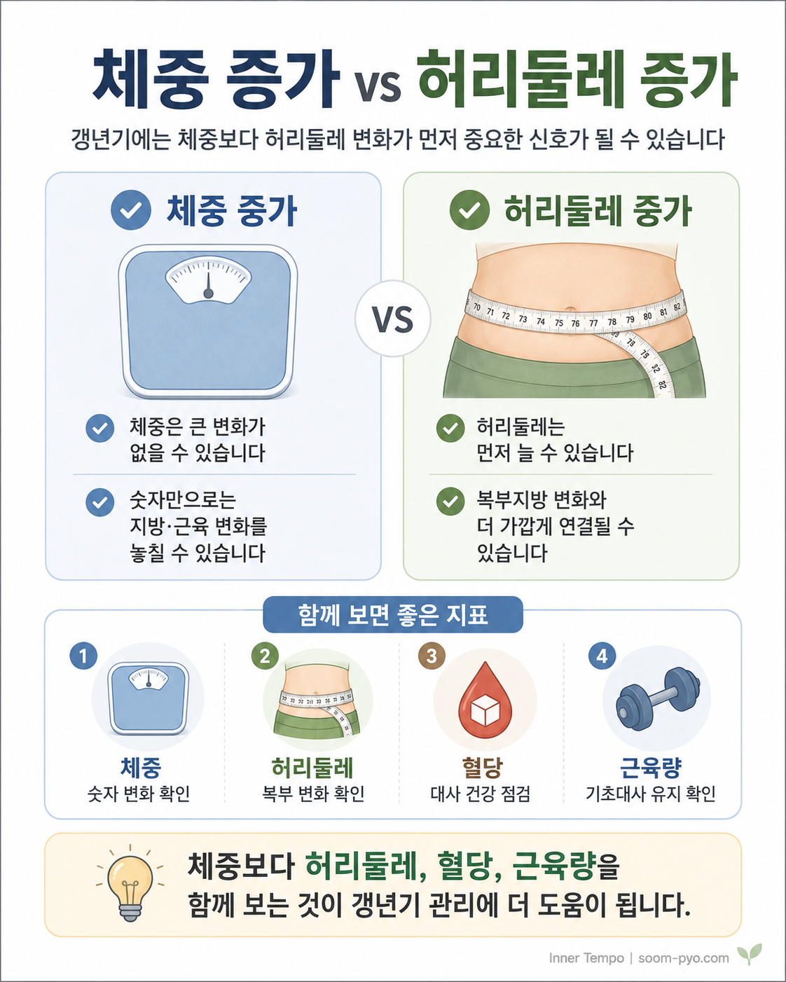 체중 증가 vs 허리둘레 증가 비교