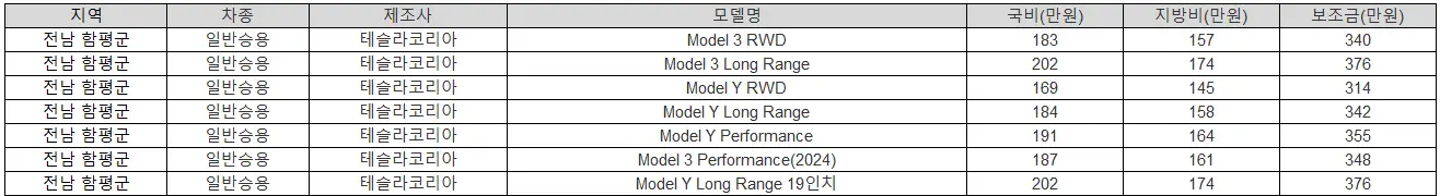 2025년 전남 함평군 전기차 보조금