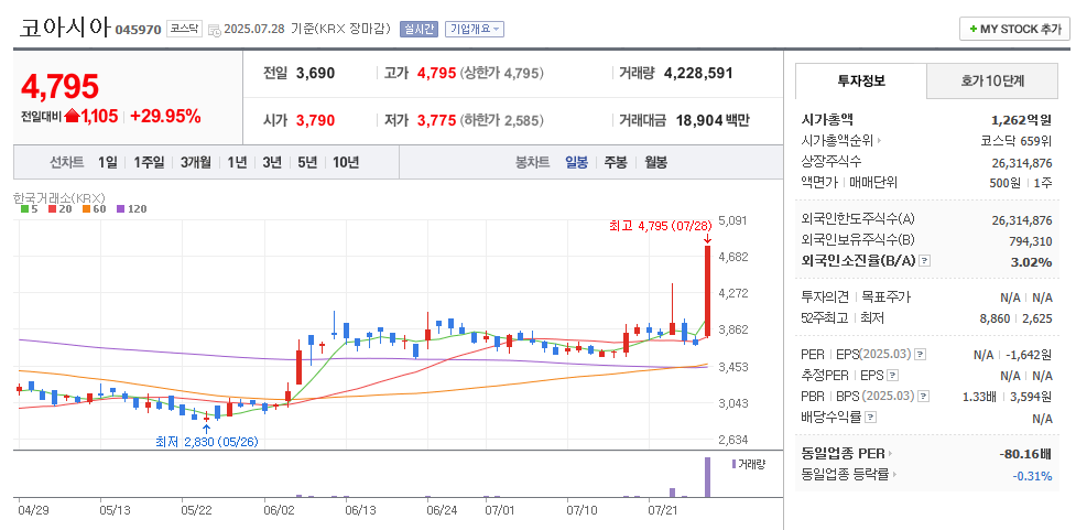 코아시아 일봉차트
