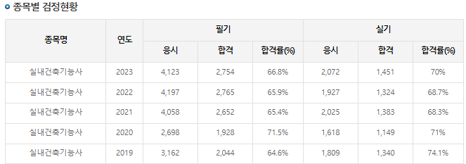 실내건축기능사-합격률