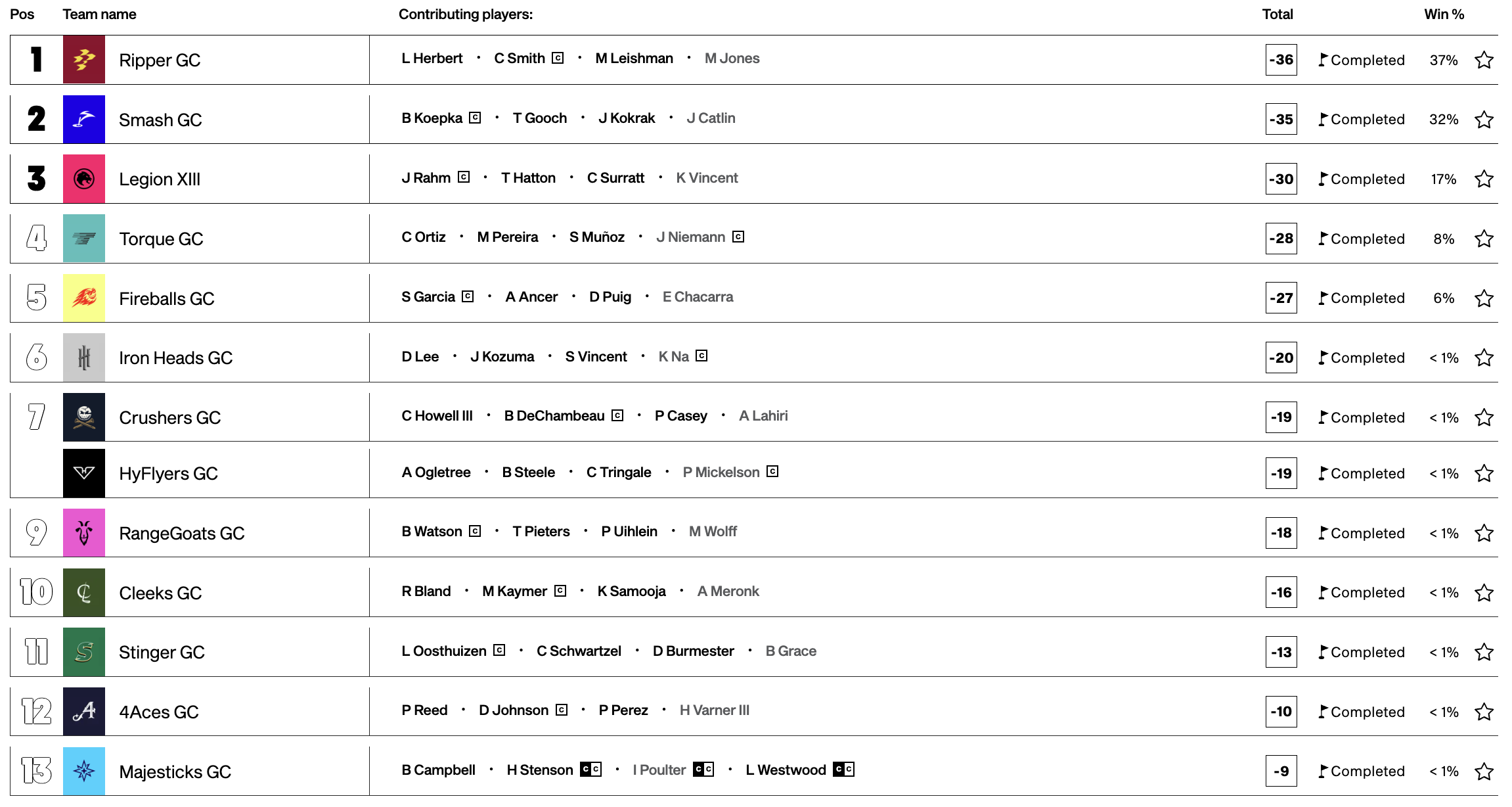 LIV 골프 팀 리더보드