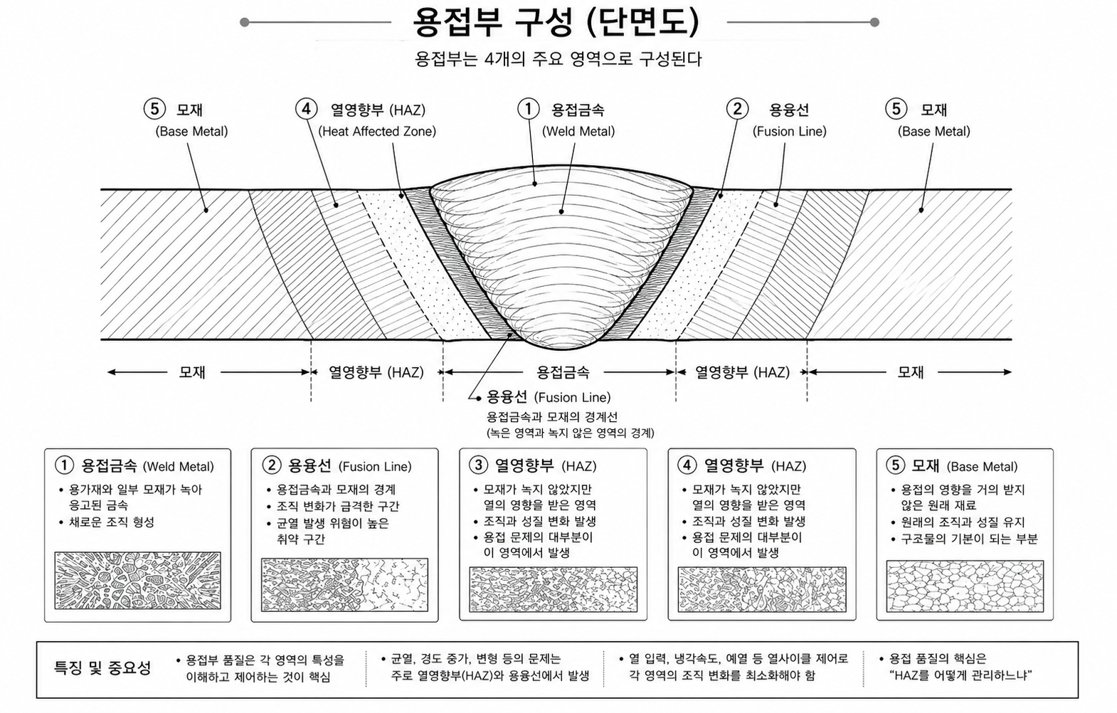 용접부 구성 개념도
