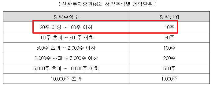 에스엔시스 수요예측결과 상장일