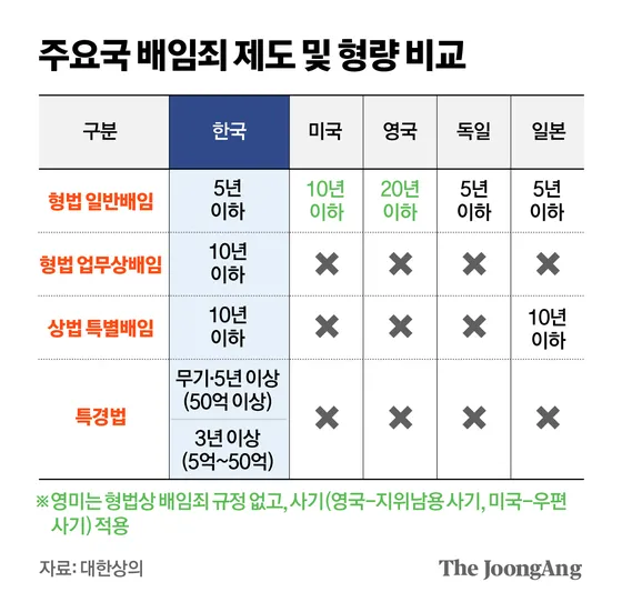 배임죄란 뜻 구성요건을 쉽게_9