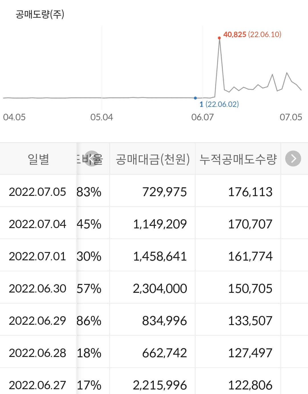 골프존 누적 공매도 수급