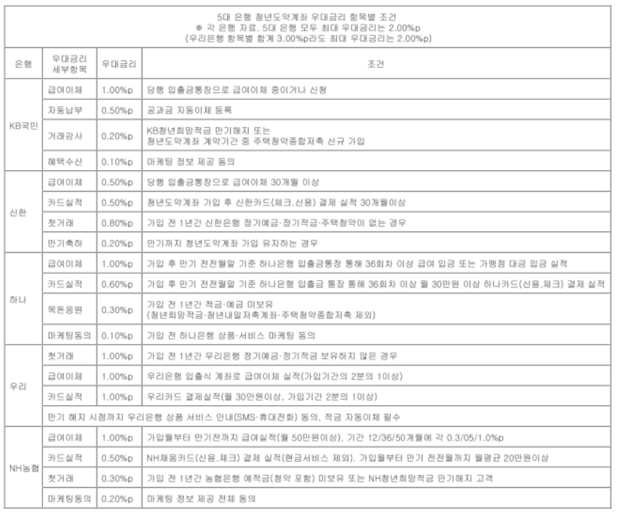 청년도약계좌 은행 별 우대금리 조건