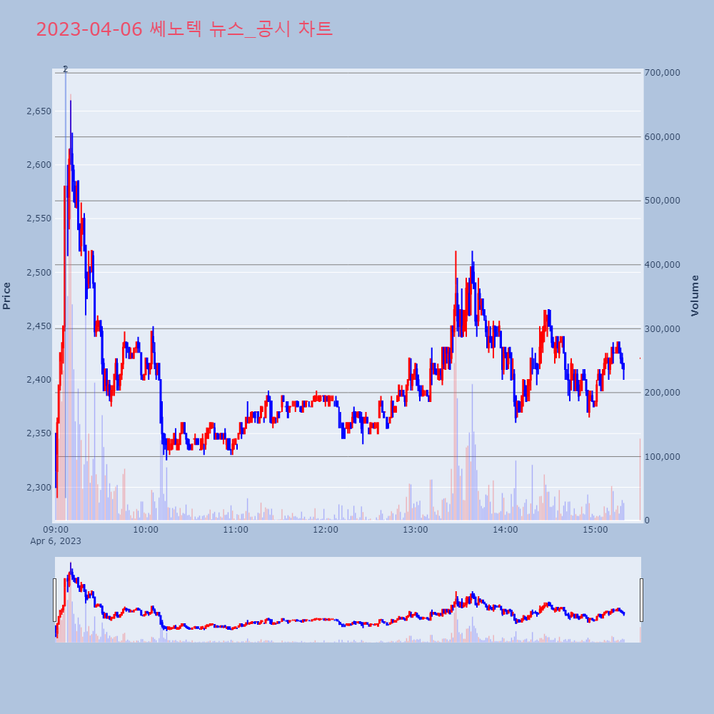 쎄노텍_뉴스공시차트