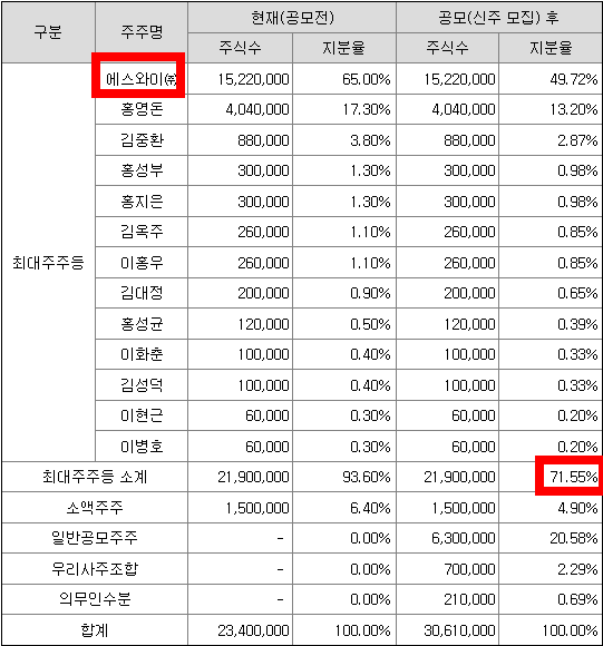 에스와이스틸텍 주주구성