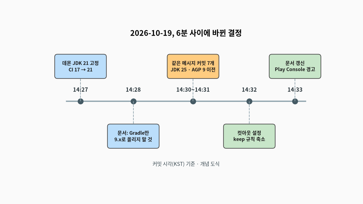 2026년 10월 19일 14시 27분 데몬 JDK 21 고정과 CI JDK 21 변경, 14시 28분 Gradle만 올리지 말라는 문서, 14시 30~31분 JDK 25&middot;AGP 9 이전 커밋 7개, 14시 32분 컷아웃 설정과 keep 규칙 축소, 14시 33분 문서 갱신으로 이어진 커밋 타임라인 개념 도식