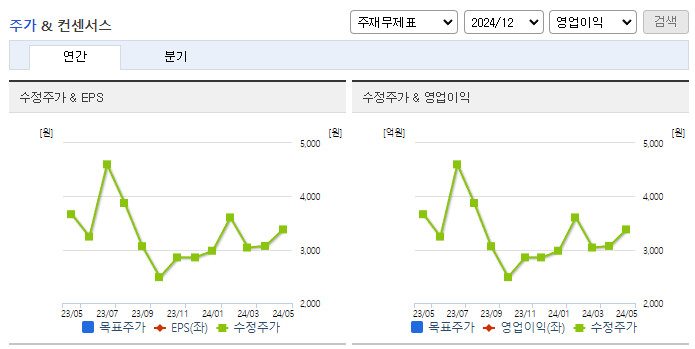 와이팜_컨센서스