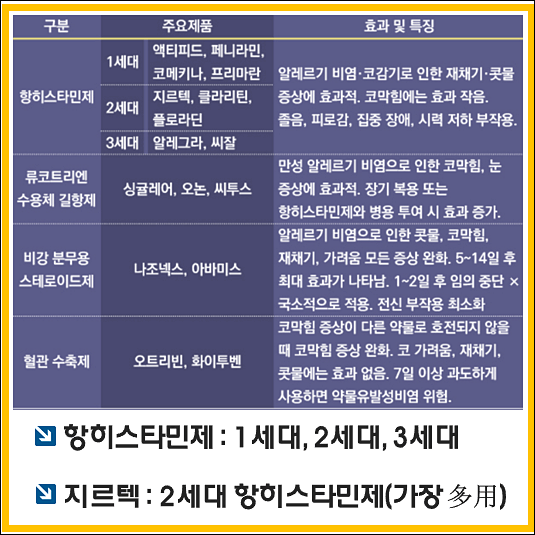 지르텍 복용법