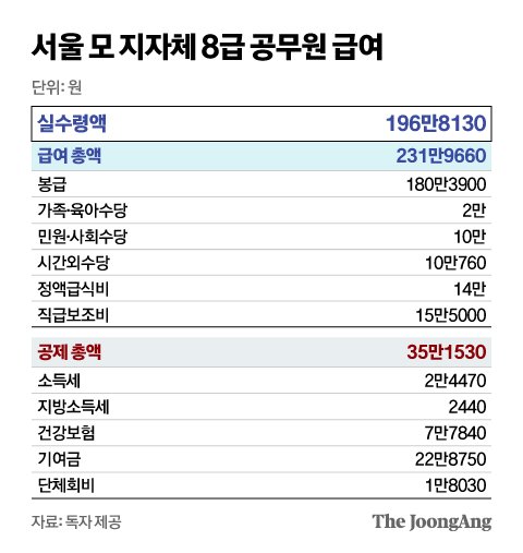 9급 공무원 초임 300만원